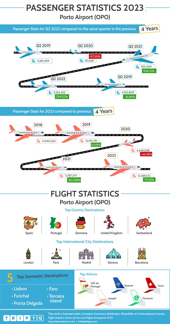 Passenger and flight statistics for Porto Airport (OPO) comparing Q2, 2023 and the past 4 years and full year flights data